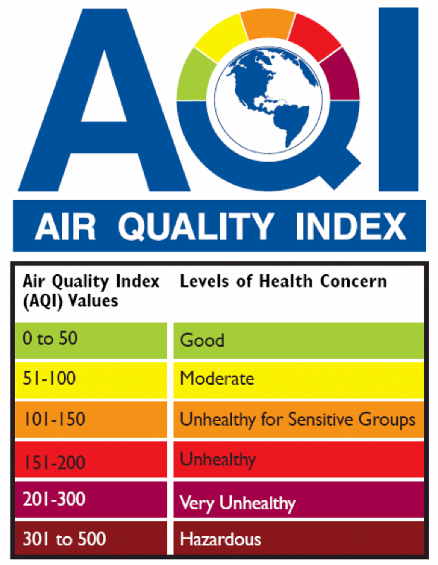 A multi-colored graphic showing the Air Quality Index.